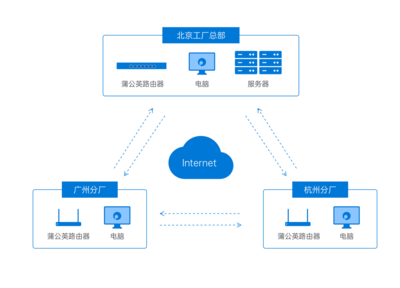 當5G遇上SD-WAN 數據處理服務的實用與實惠新玩法